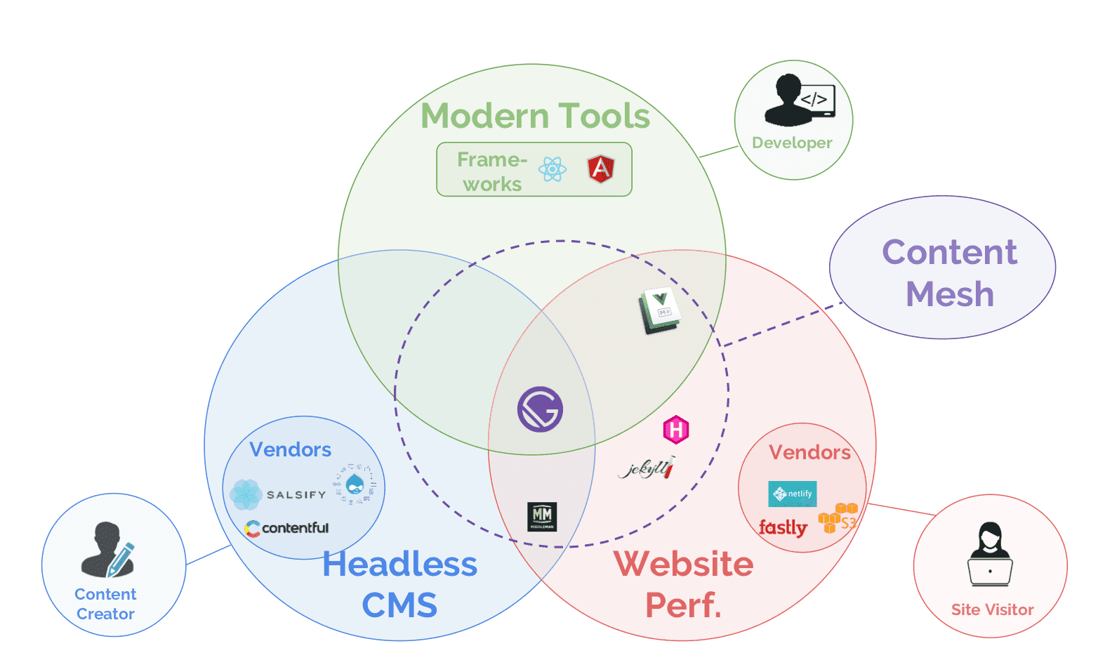 Content Mesh Diagram showing Headless CMS, Modern Tools, Website all overlapping on Gatsbyjs