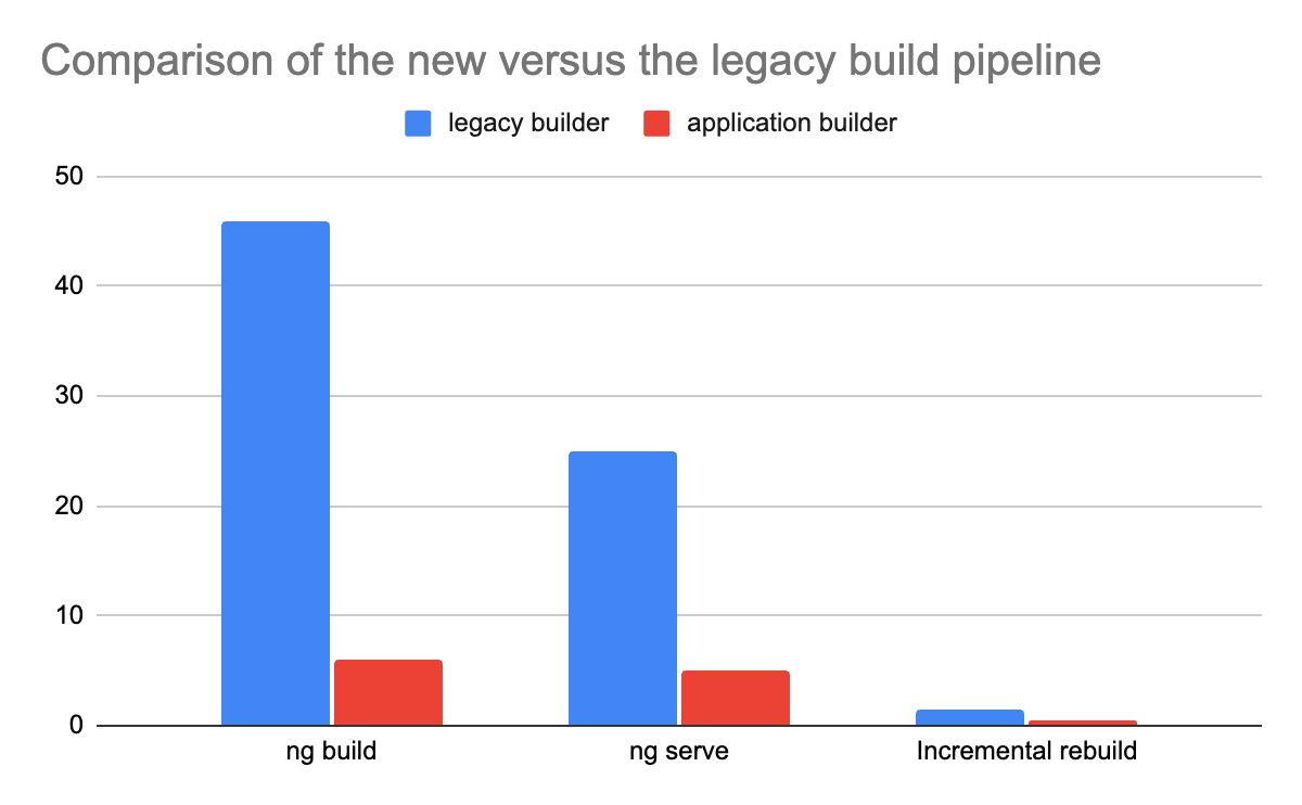 Comparison of the new esbuild + vite build pipeline versus the webpack-based legacy pipeline
